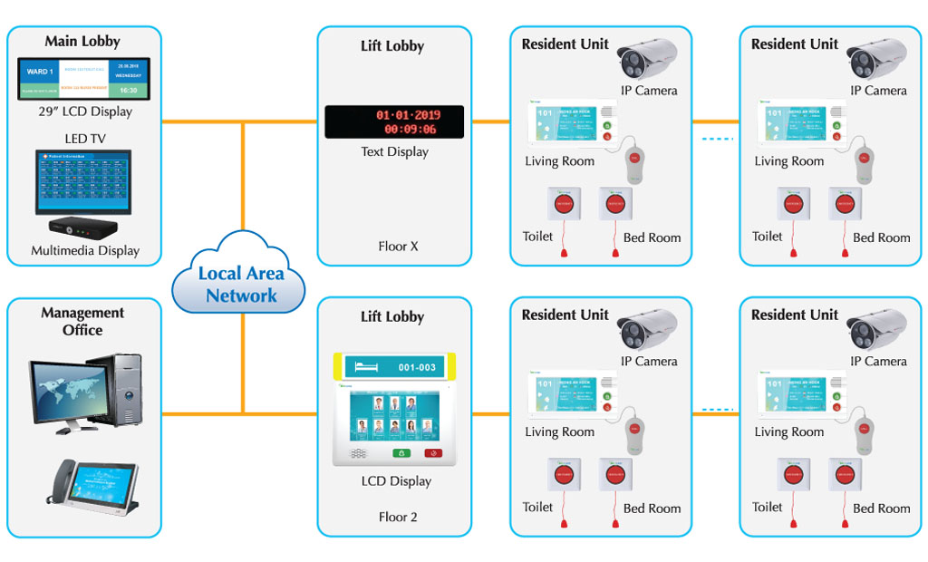 Elderly Studio Apartment – Alert Alarm System